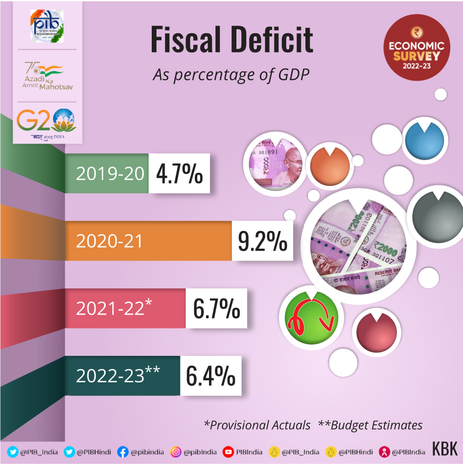 Fiscal Deficit Economic Survey 2022-23 UPSC