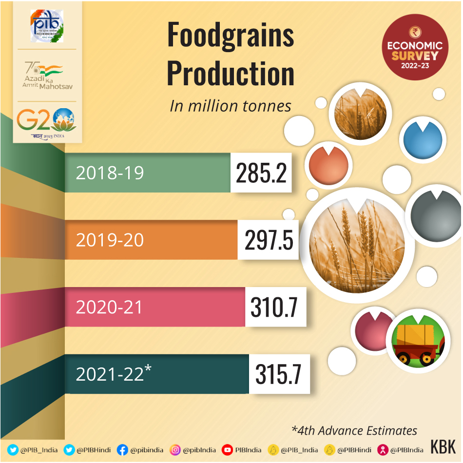 Production of Food Grains UPSC