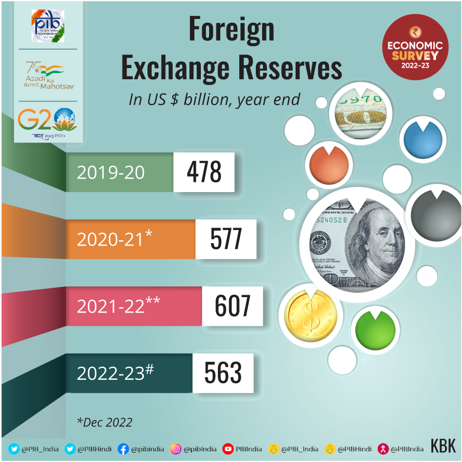Foreign Exchange Reserves Economic Survey 2022-23 UPSC
