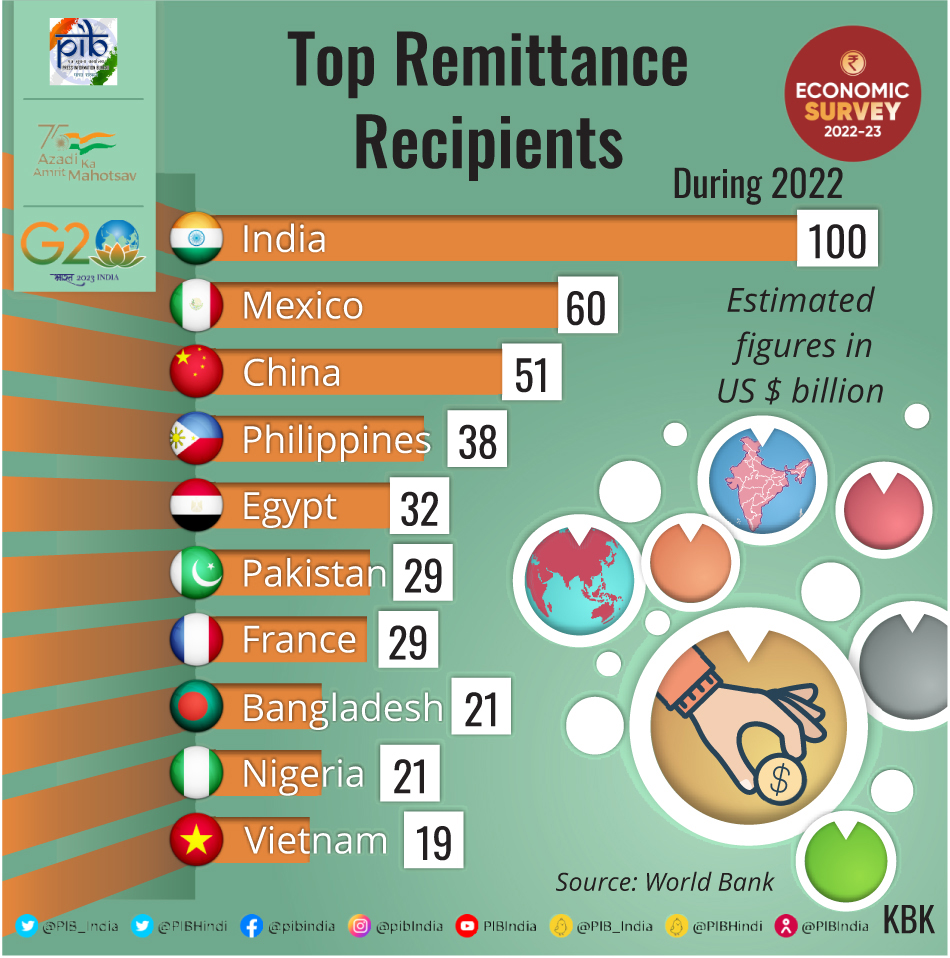 Foreign Remittances UPSC