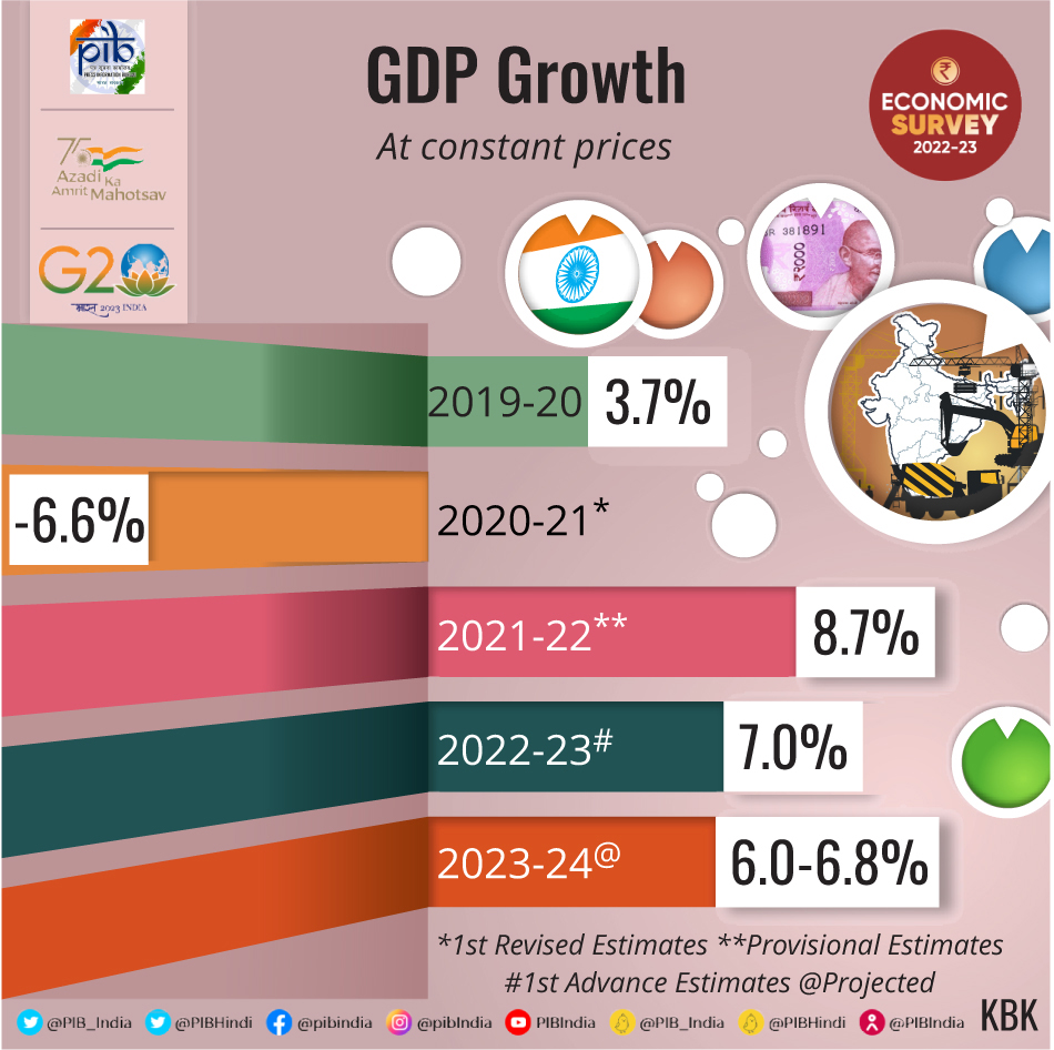 GDP Growth Rate Economic Survey 2022-23 UPSC