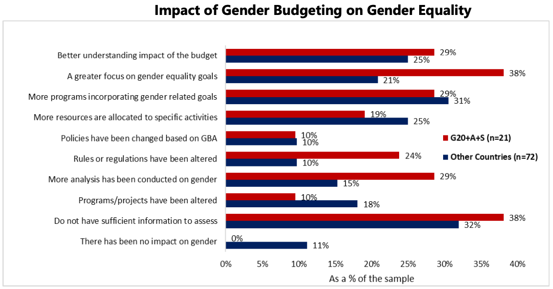 Impact of GB on Gender Equality