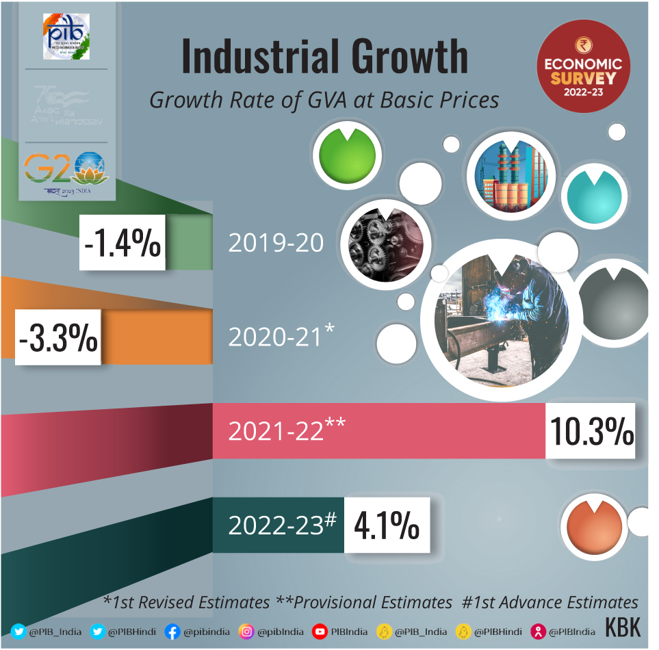 Industrial Growth Economic Survey 2022-23 UPSC