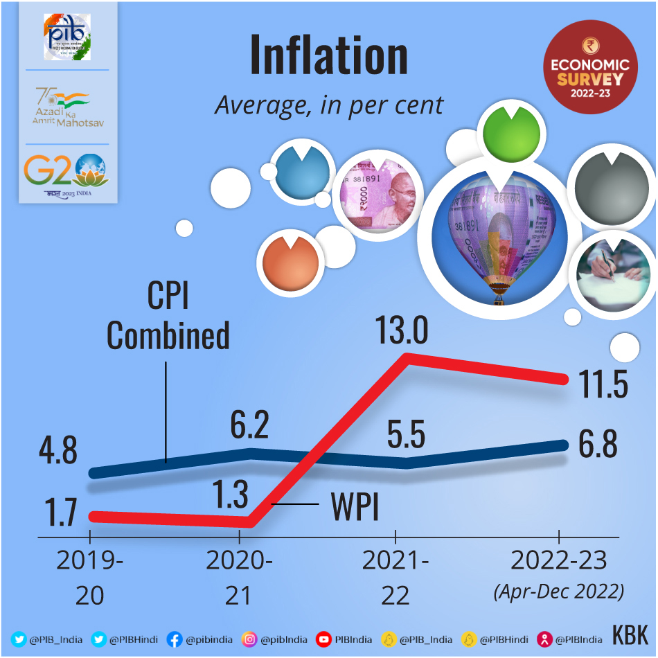 Inflation Trend Economic Survey 2022-23 UPSC