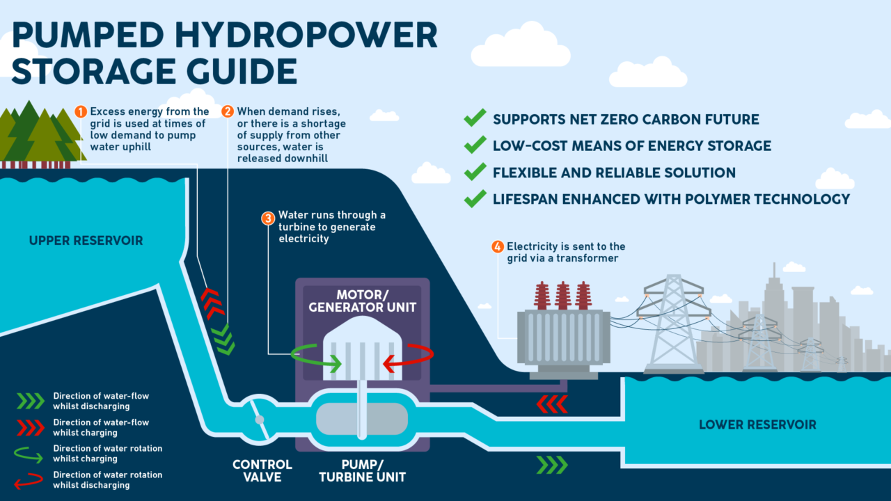 Pumped Storage Hydropower UPSC