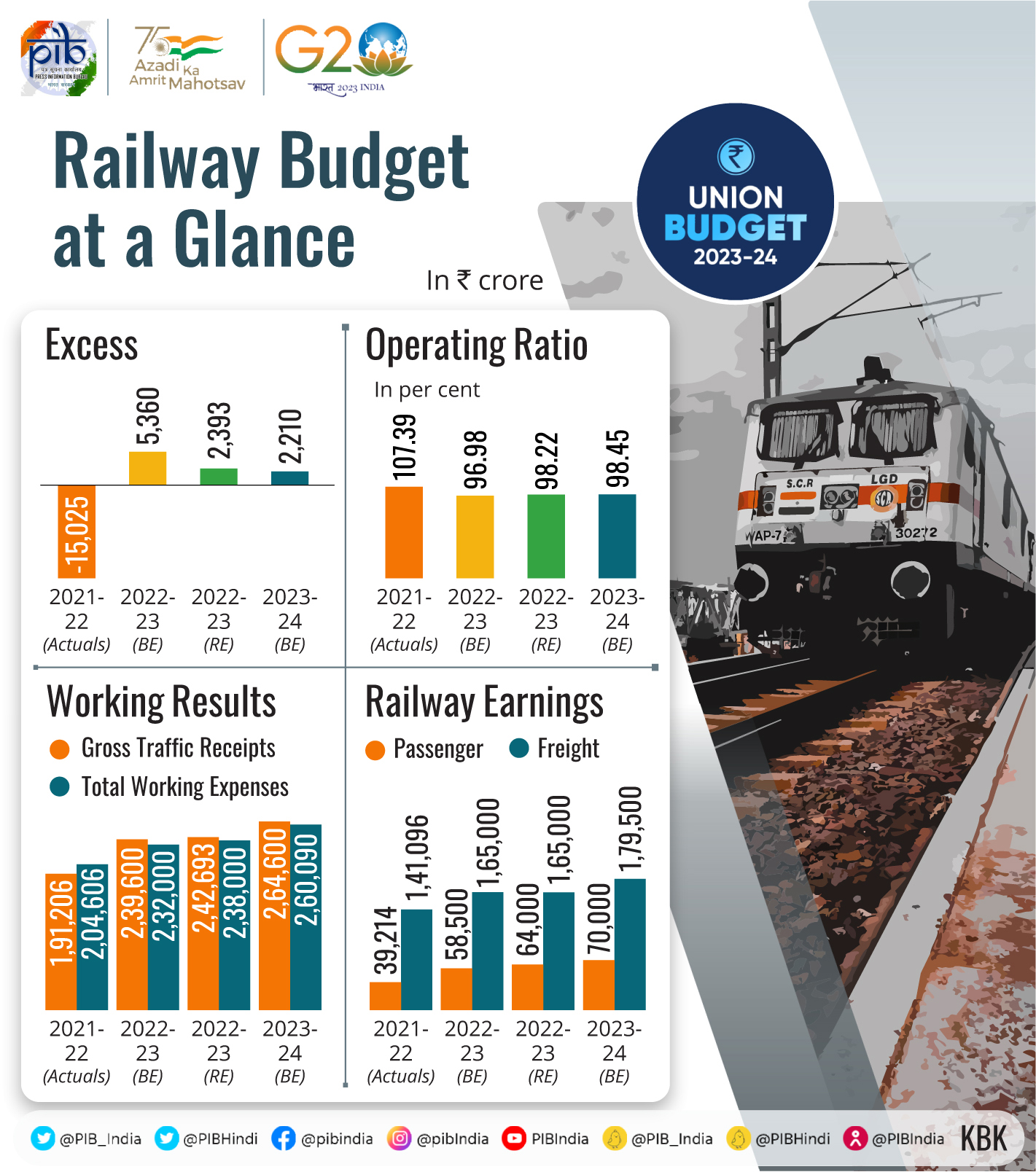 Railway Union Budget 2023-24