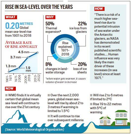 Rise in Sea Level UPSC