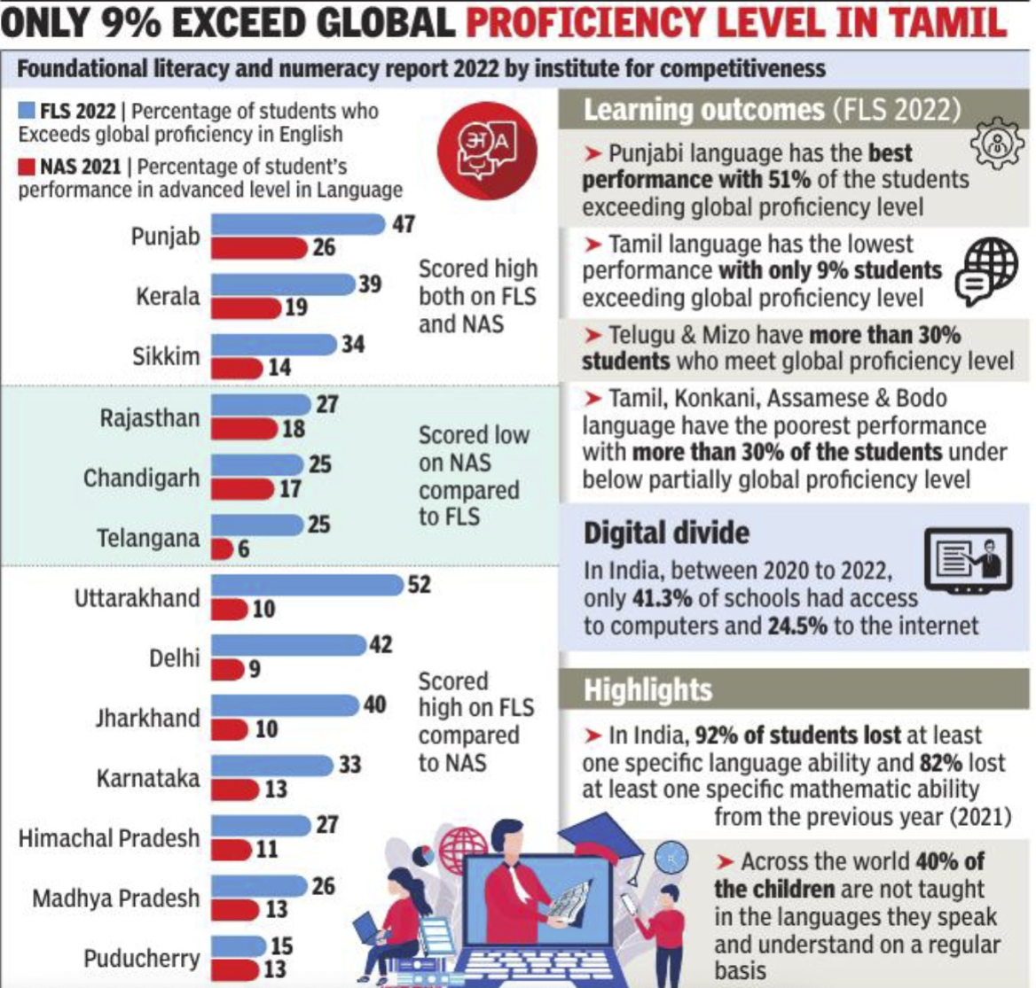 42% Indian Students Meet Global Minimum Proficiency Level: Study ...