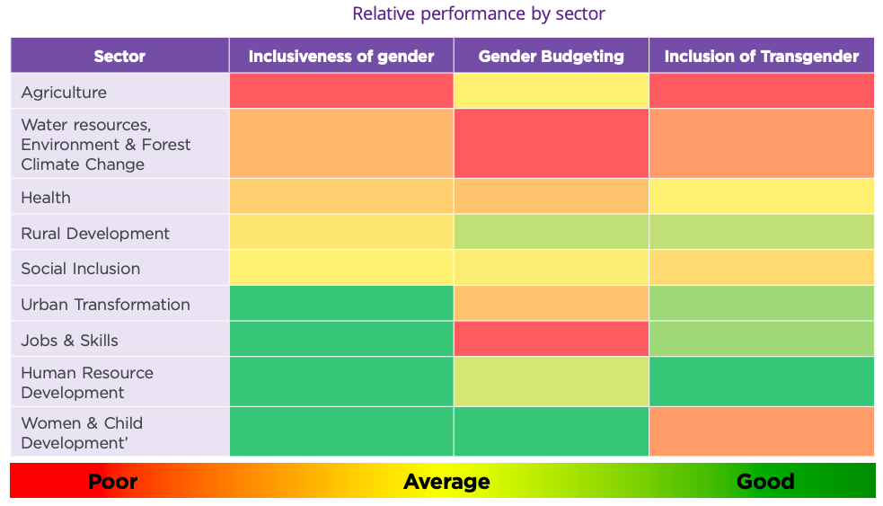 Sector-wise Performance on Gender Mainstreaming UPSC