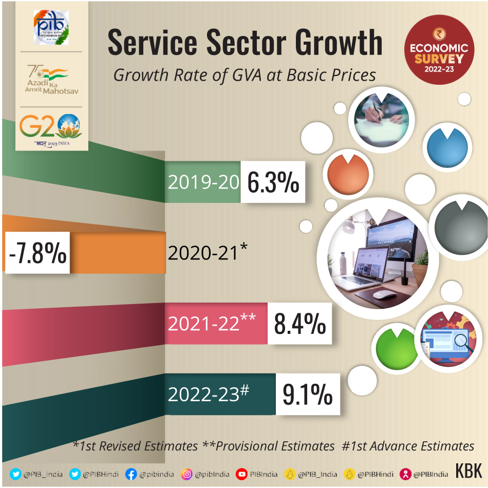 Services Sector Growth UPSC