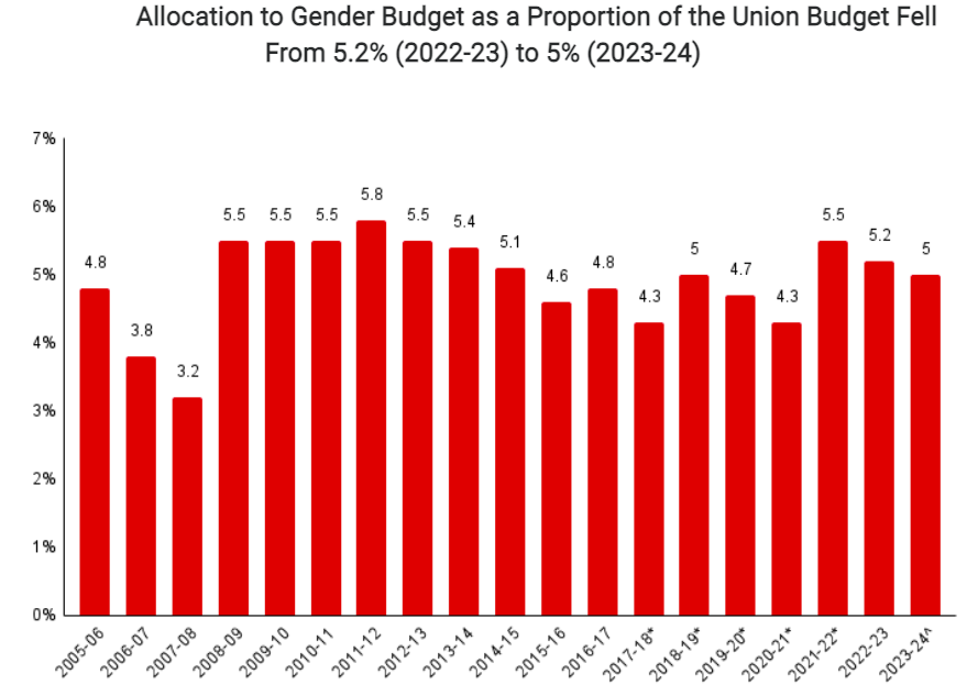 Share of Gender Budget in Union Budget UPSC