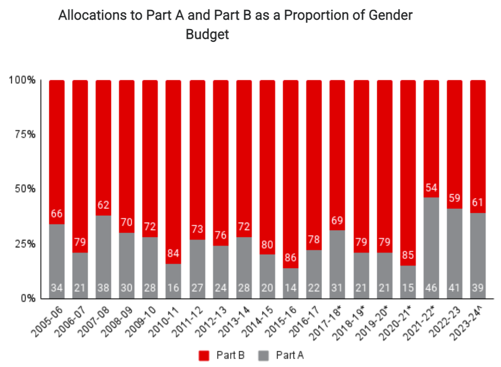 Share of Part A and B in Gender Budget UPSC