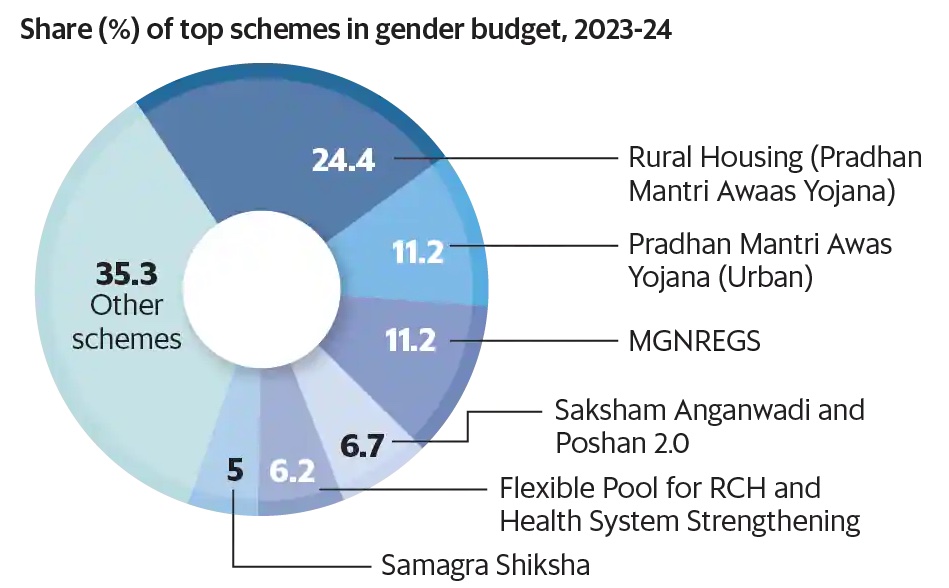 Shares of Major Schemes in Gender Budget 