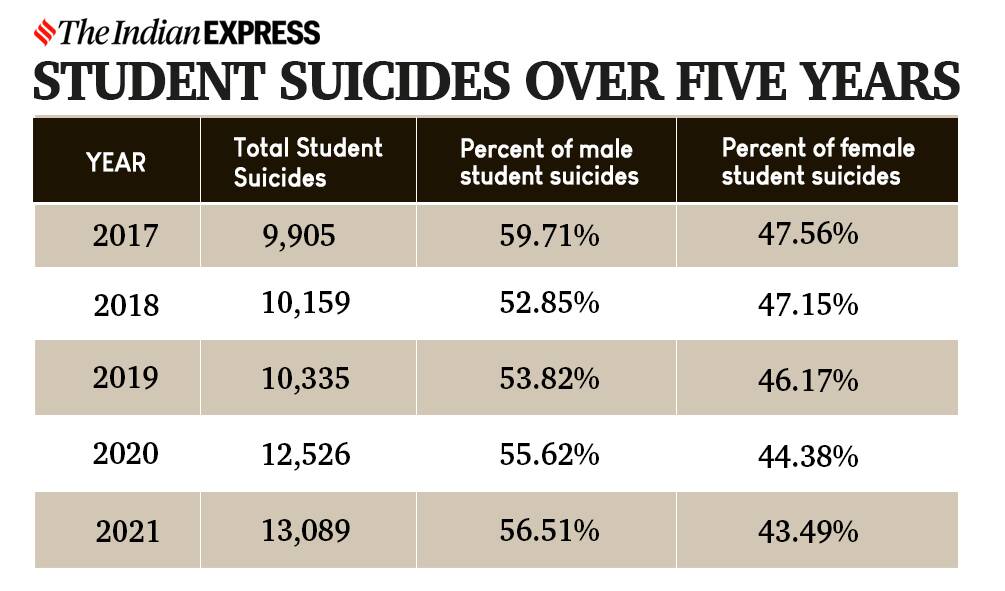 Accidental Deaths and Suicide in India 2021