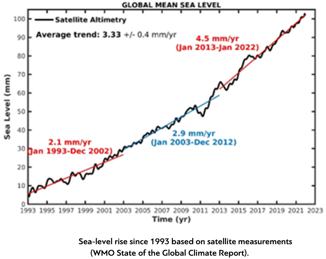 Global Sea Level Rise Trend UPSC
