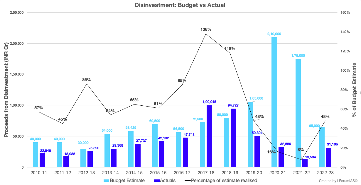 Trend of Disinvestment in India since 2010-11 UPSC
