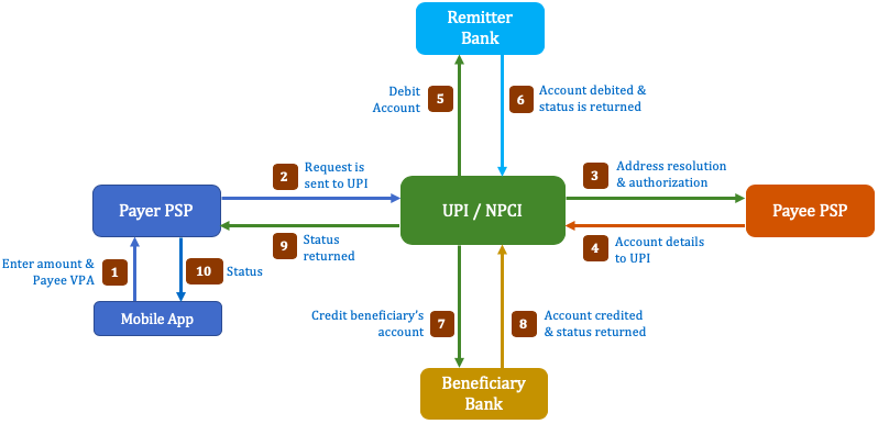 Working of the UPI Unified Payments Interface UPSC
