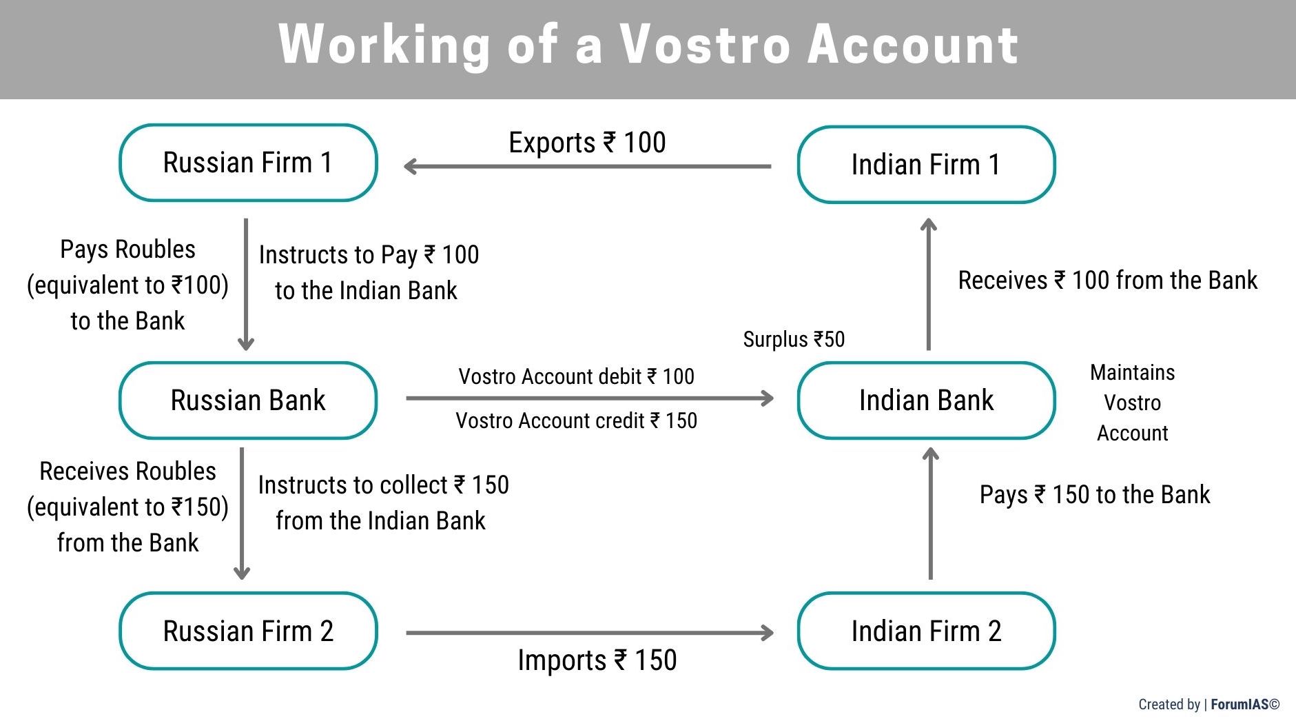 Working of Vostro Accounts UPSC