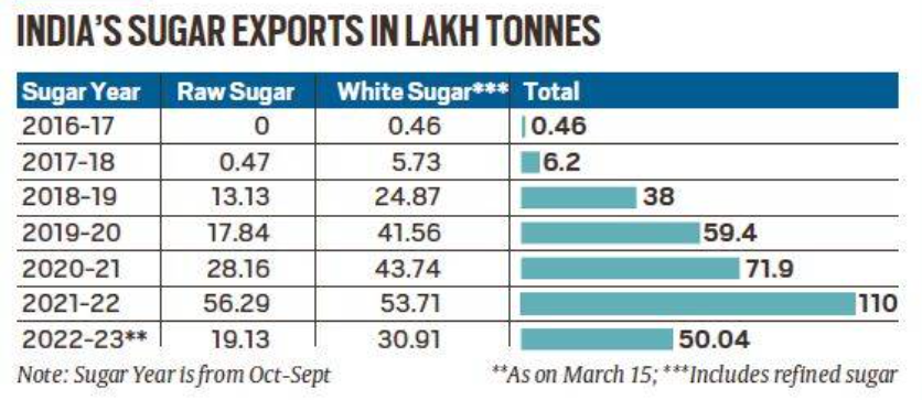 India's sugar exports
