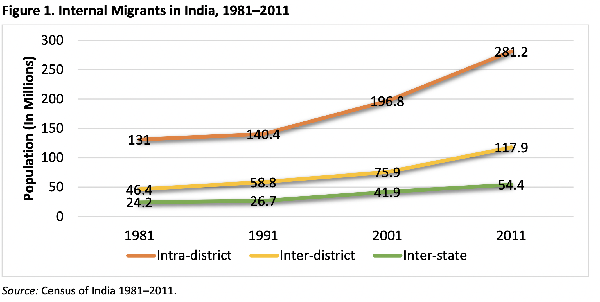 Internal Migration In India And Associated Challenges 