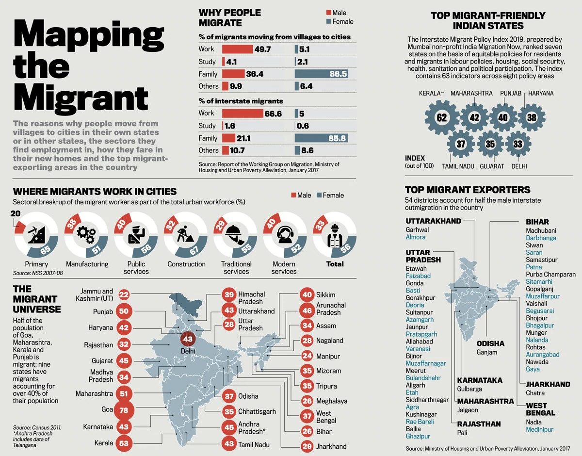 Internal migration in India