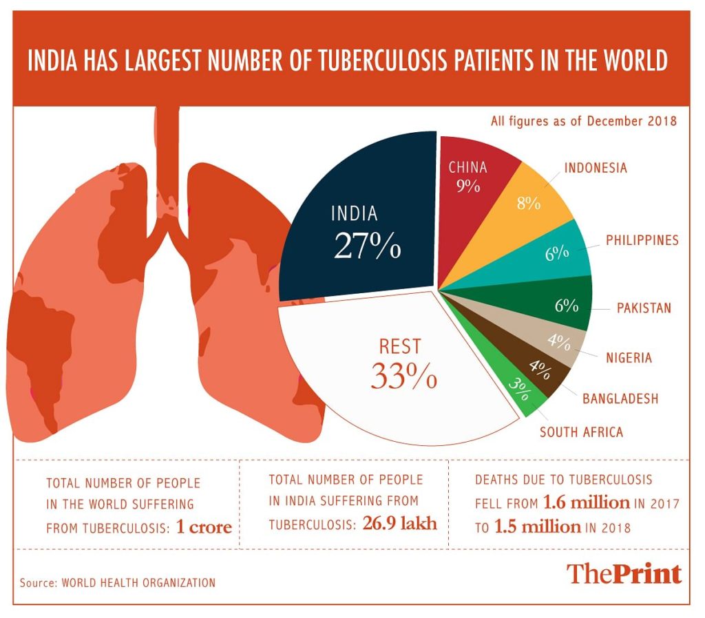 Eliminating tuberculosis (TB) in India by 2025 Explained, pointwise