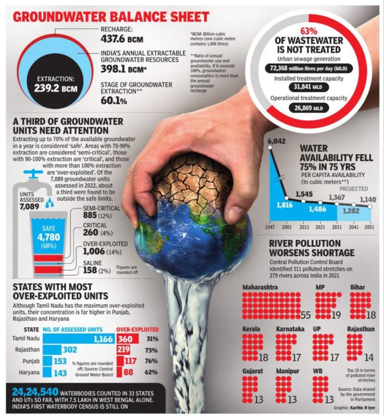 How Serious Is India’s Water Crisis? -forumias Blog