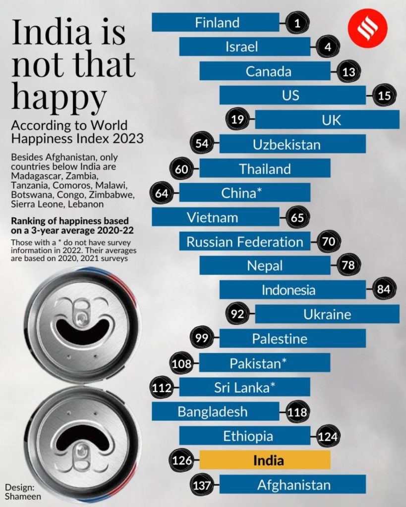 World Happiness Report Finland Happiest Country In The World India   Photo 2023 03 22 17.00.03 819x1024 