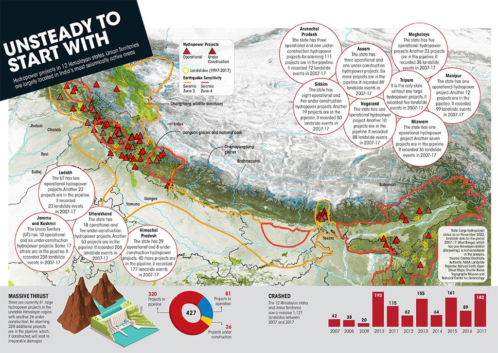 Hydropower Projects in the Himalayan region