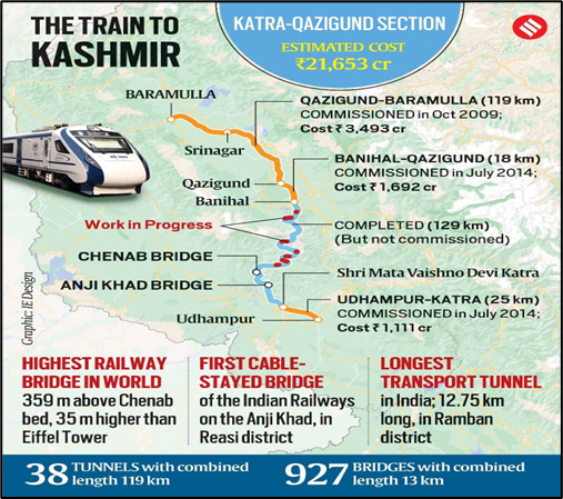 Udhampur-Srinagar-Baramulla Railway Line (USBRL) Project