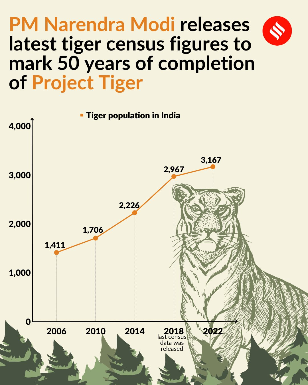 Increasing tiger population in India and government initiatives