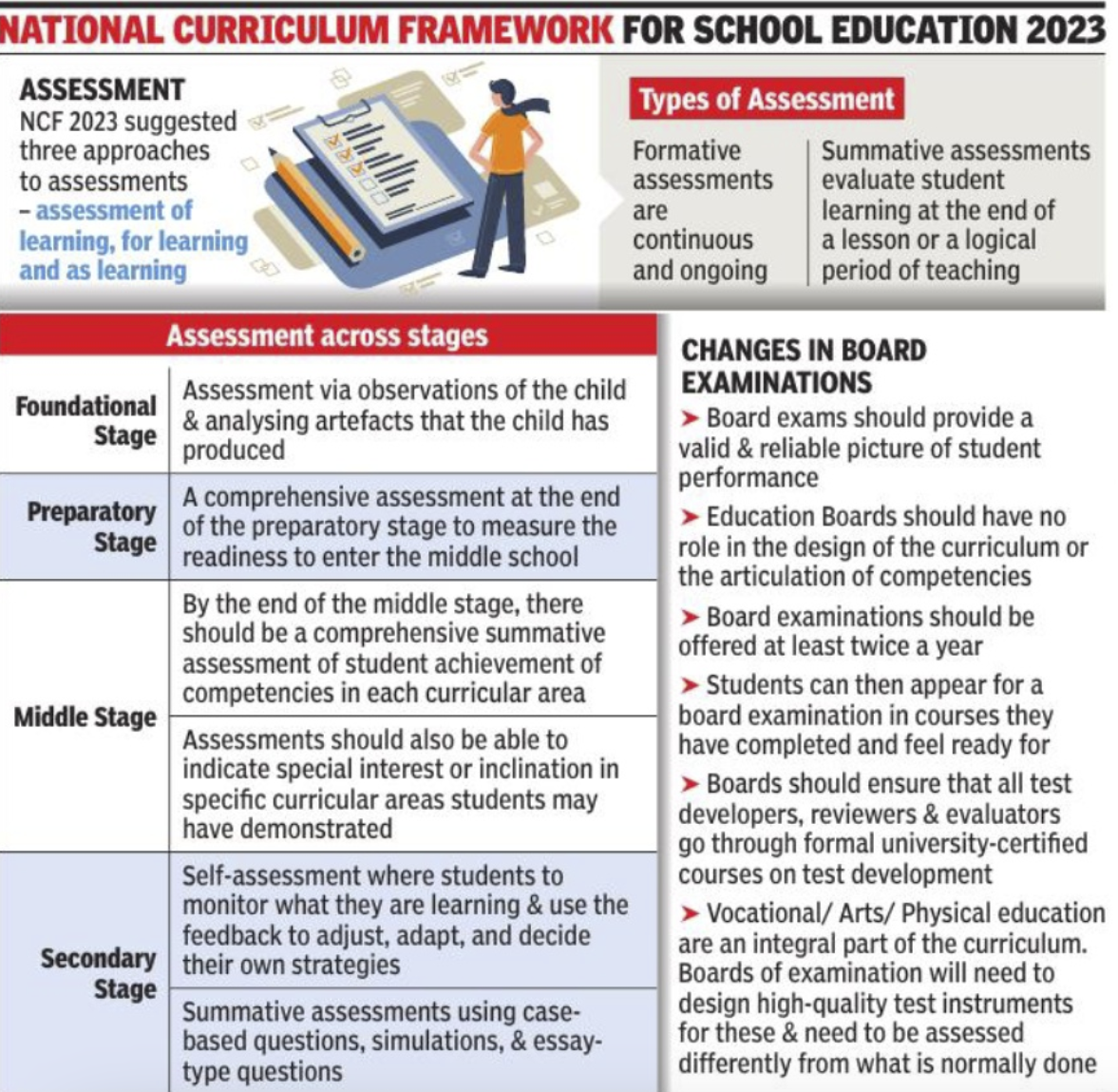 NCF for School Education 2023