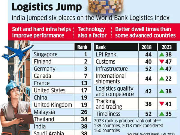 Logistics Performance Index