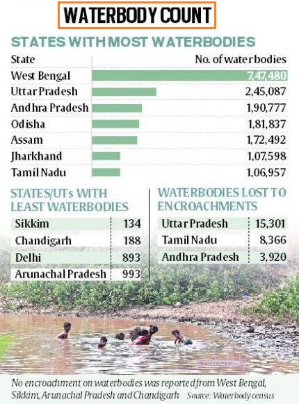 Census of Water Bodies