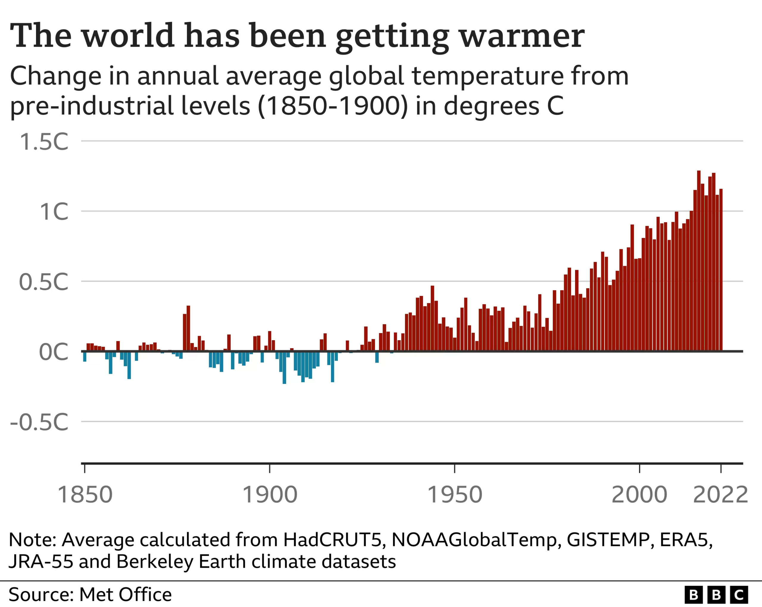 Global temperatures are likely to surge to record levels