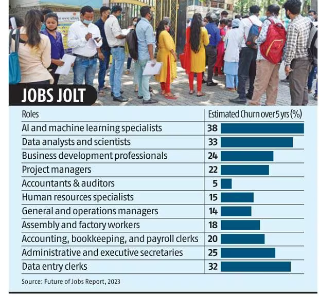 “Future of Jobs” Report India to witness less job churn in the next