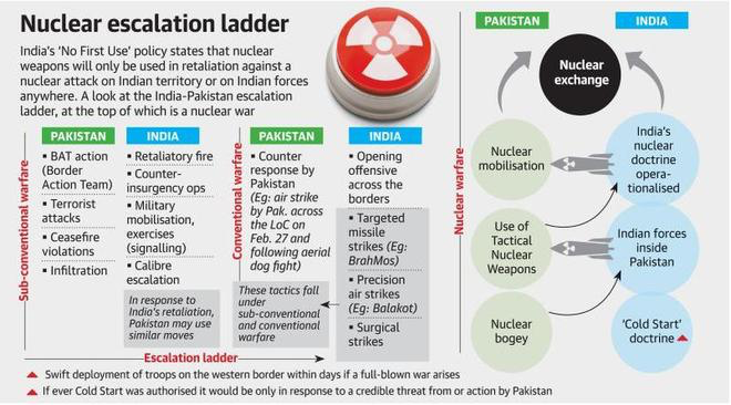 India’s nuclear doctrine and others