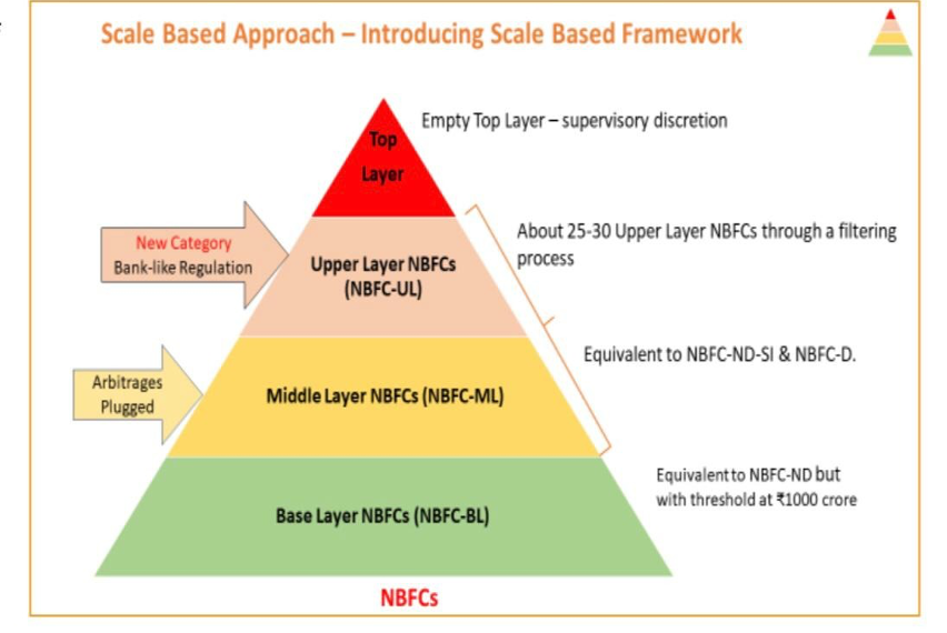 Non Banking Financial Company (NBFC) ForumIAS
