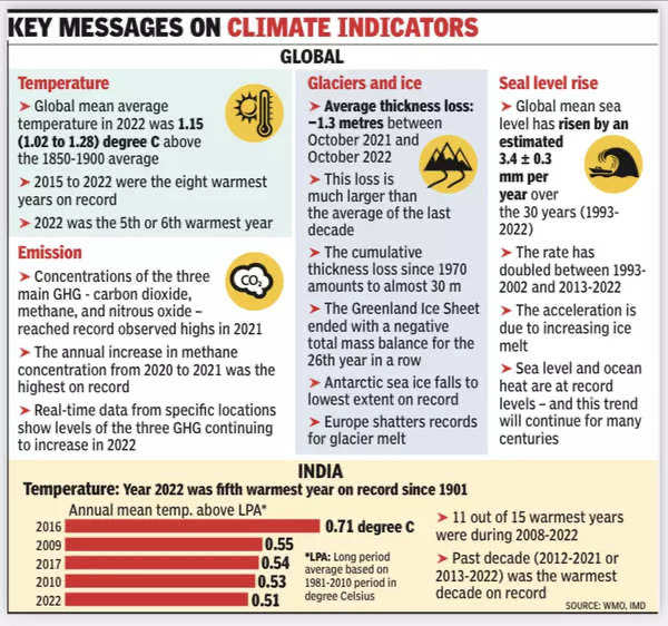 State of the Global Climate Report 