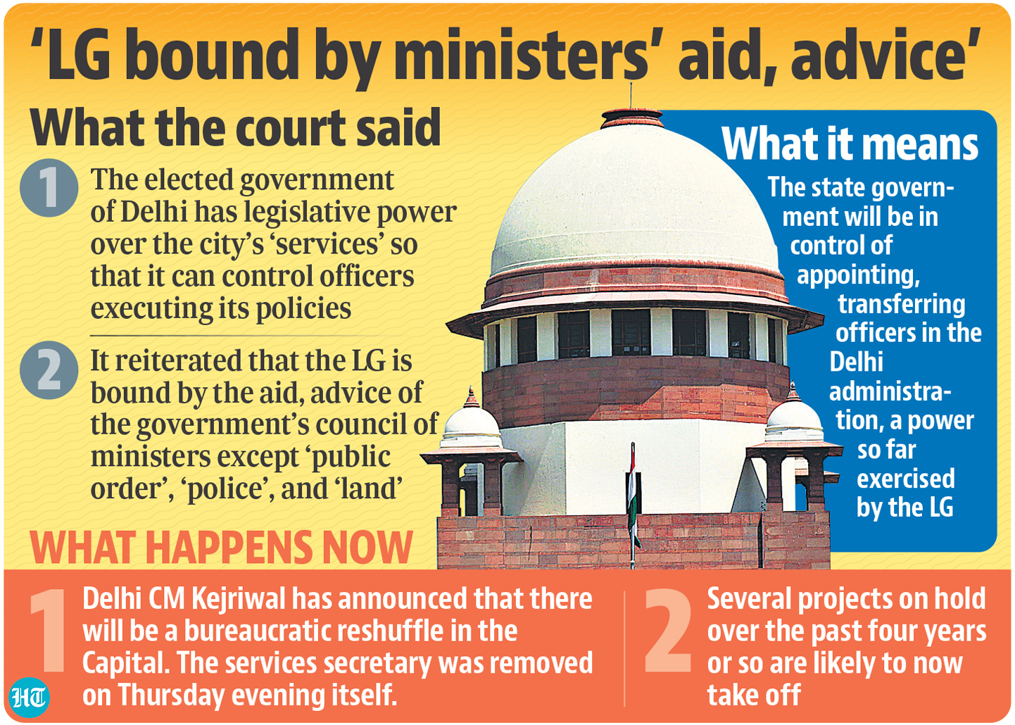 Supreme Court ruling on administrative services in Delhi