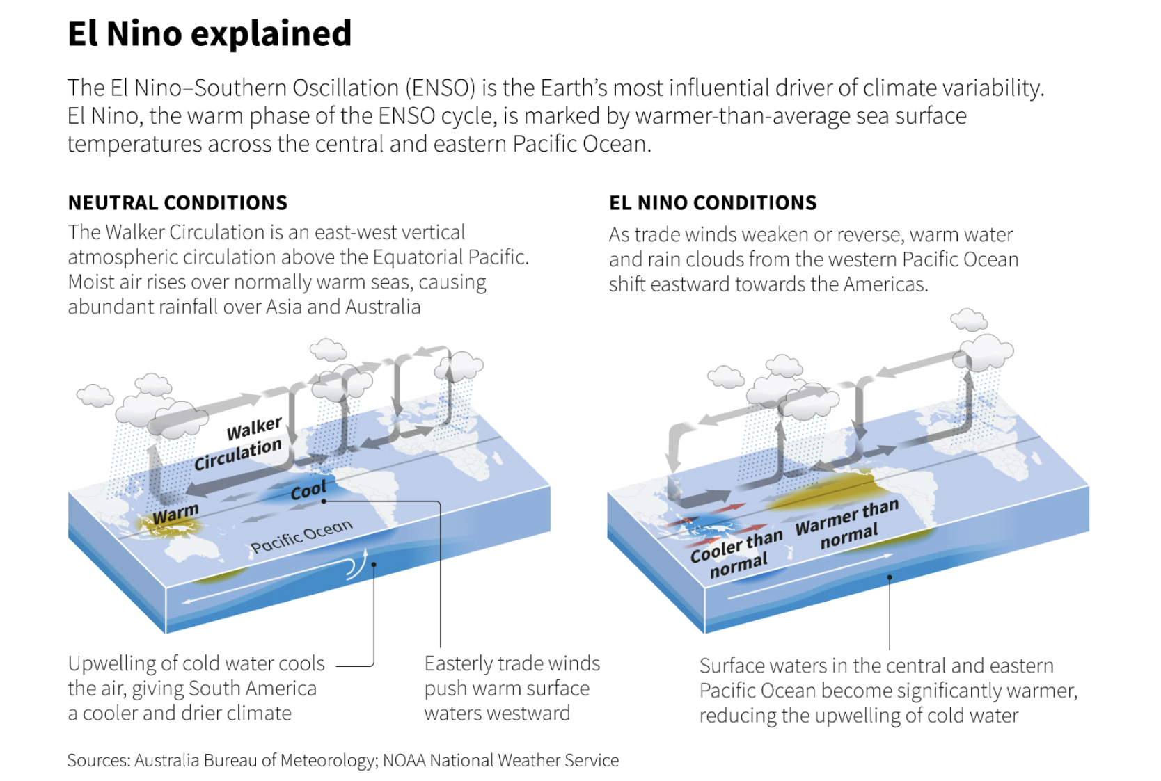 El Nino Concept and impacts