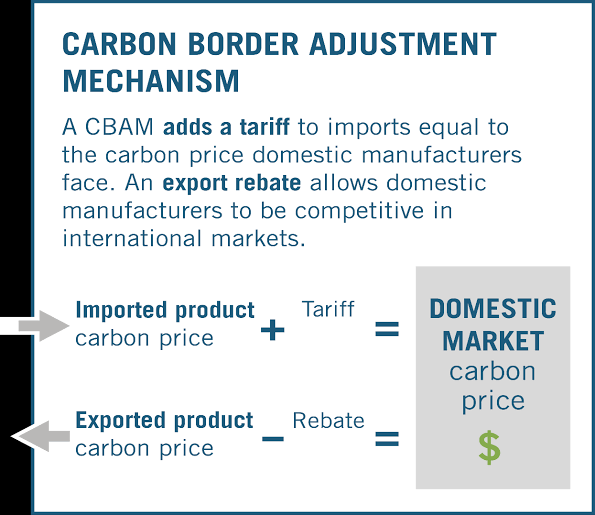 Carbon Border Adjustment Mechanism (CBAM) 
