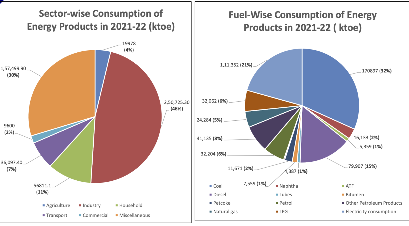 Firstever Comprehensive Energy Sector Report of BEE’s Energy Data