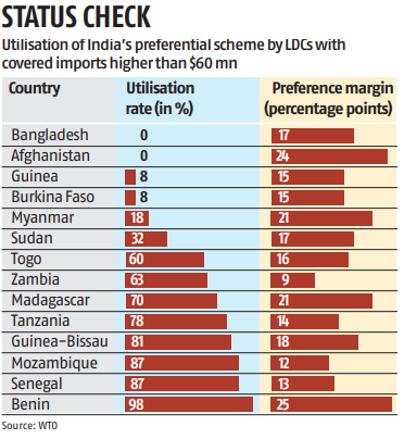 WTO flags poor use of India’s preferential scheme for LDCs