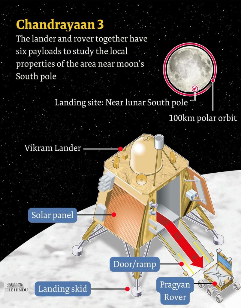 Chandrayaan-3 | India Lights Up The Dark Side Of The Moon -ForumIAS Blog