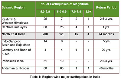 Earthquake in India