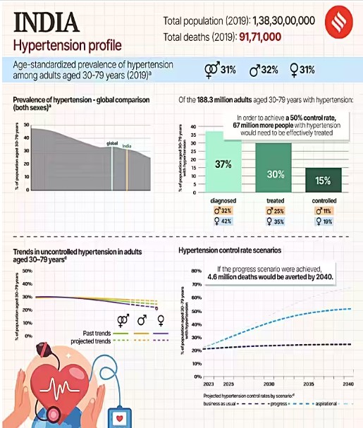 WHO report on Hypertension