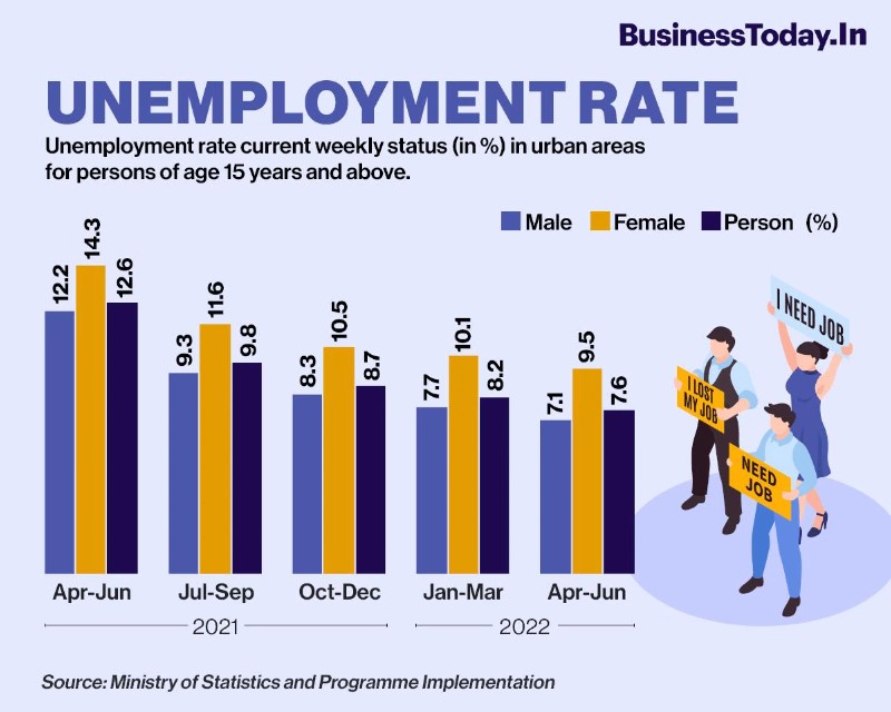 Pesent status of Unemployment In India