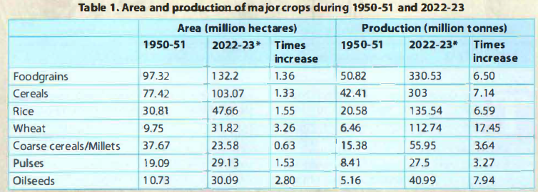 Agriculture Infrastructure In India