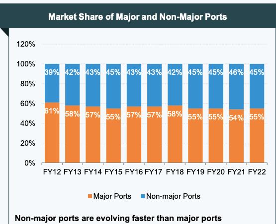 Non Major Ports